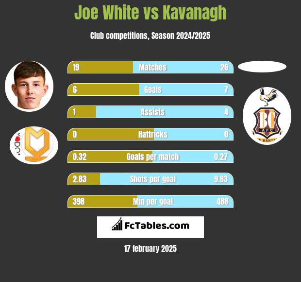 Joe White vs Kavanagh h2h player stats