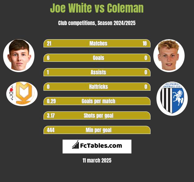 Joe White vs Coleman h2h player stats