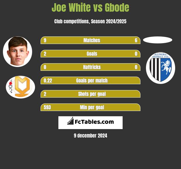 Joe White vs Gbode h2h player stats