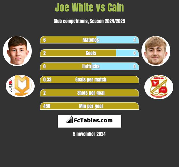 Joe White vs Cain h2h player stats