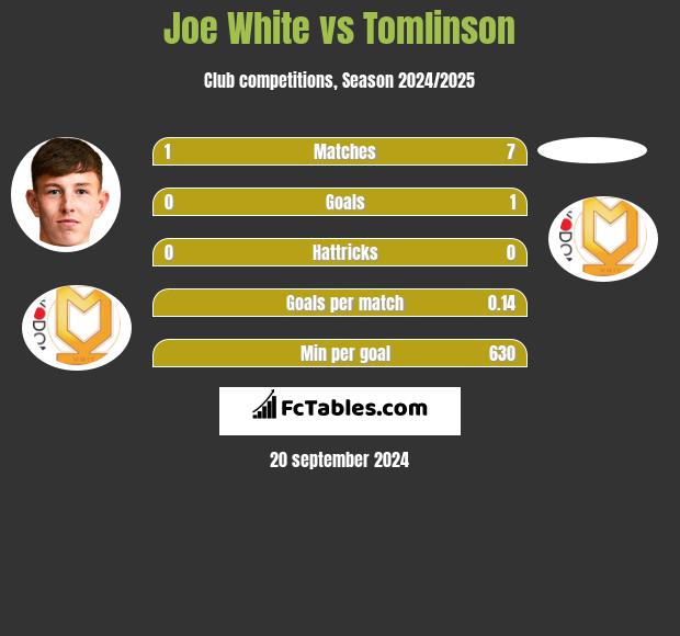 Joe White vs Tomlinson h2h player stats