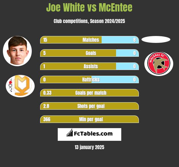 Joe White vs McEntee h2h player stats