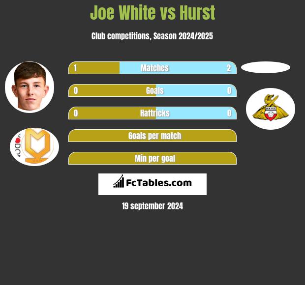 Joe White vs Hurst h2h player stats