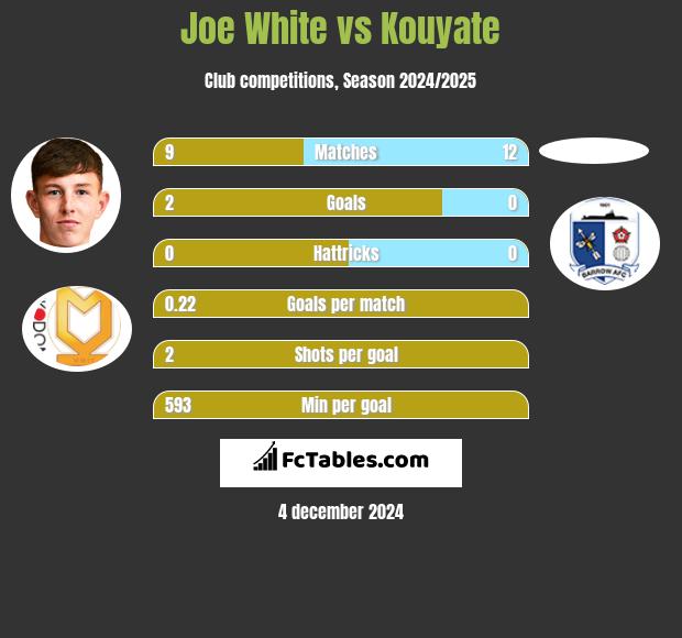 Joe White vs Kouyate h2h player stats