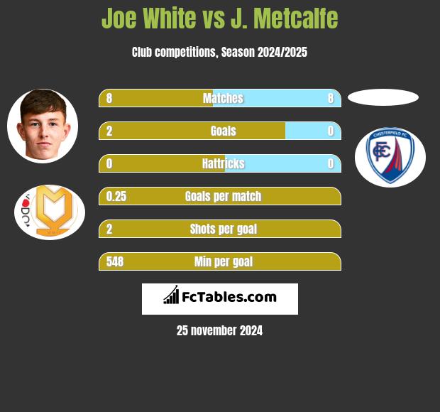 Joe White vs J. Metcalfe h2h player stats