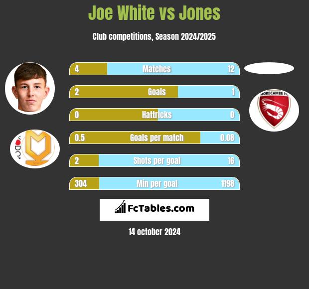 Joe White vs Jones h2h player stats