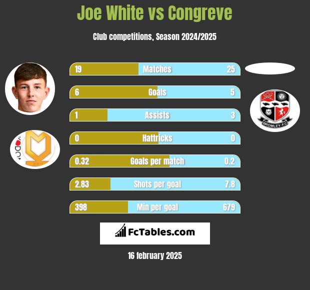 Joe White vs Congreve h2h player stats