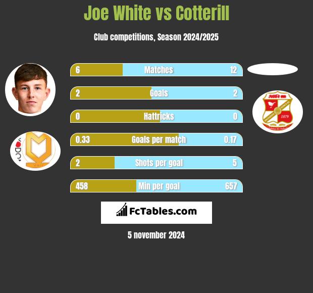 Joe White vs Cotterill h2h player stats