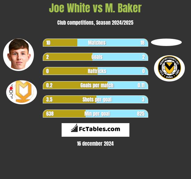 Joe White vs M. Baker h2h player stats