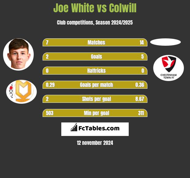 Joe White vs Colwill h2h player stats