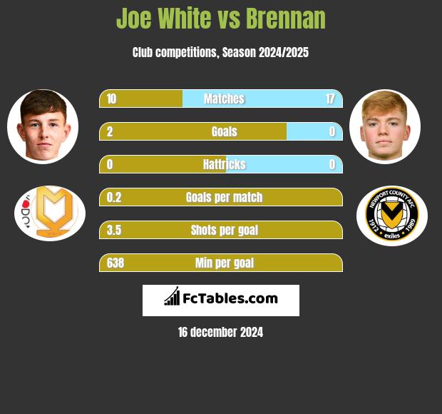 Joe White vs Brennan h2h player stats