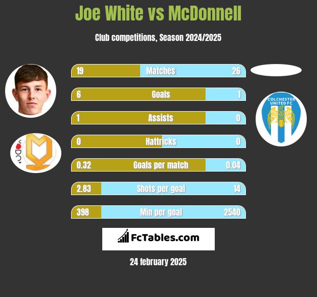 Joe White vs McDonnell h2h player stats