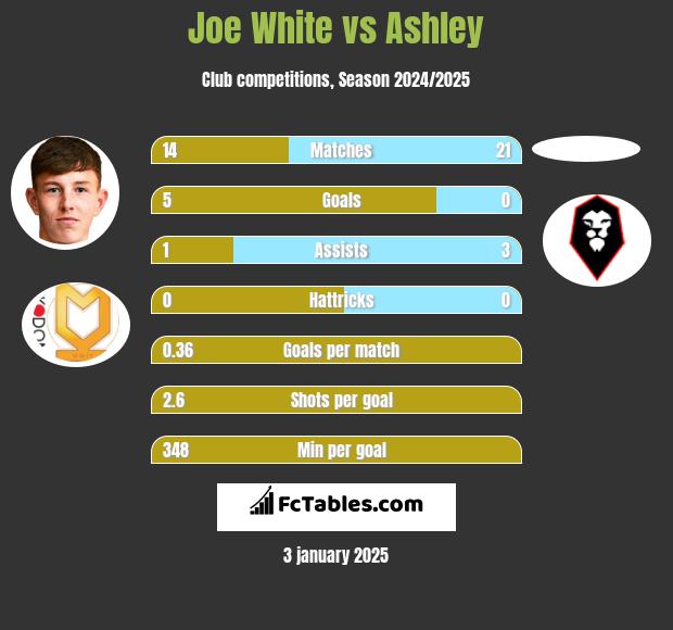 Joe White vs Ashley h2h player stats