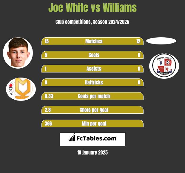 Joe White vs Williams h2h player stats