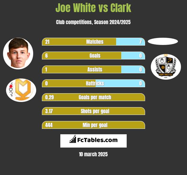 Joe White vs Clark h2h player stats