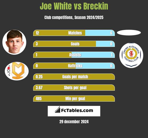 Joe White vs Breckin h2h player stats