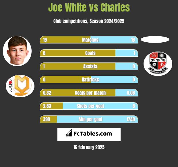 Joe White vs Charles h2h player stats