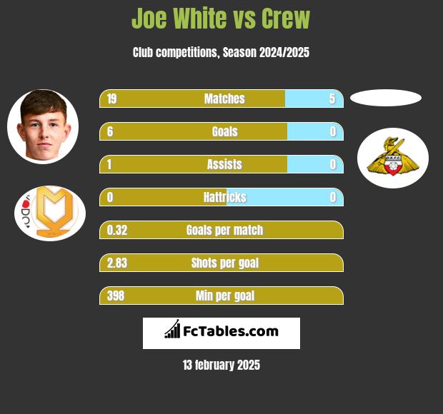 Joe White vs Crew h2h player stats