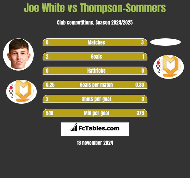 Joe White vs Thompson-Sommers h2h player stats