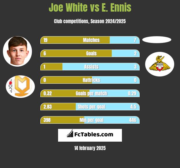 Joe White vs E. Ennis h2h player stats