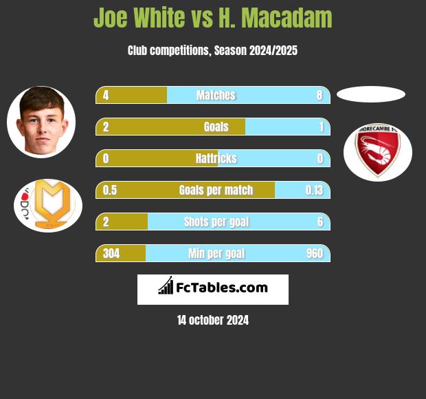 Joe White vs H. Macadam h2h player stats