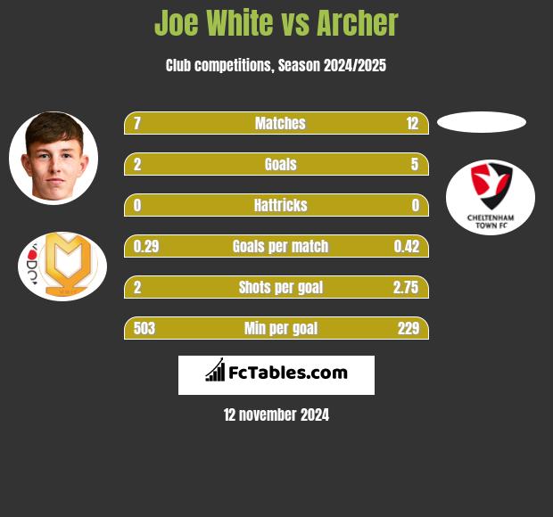 Joe White vs Archer h2h player stats