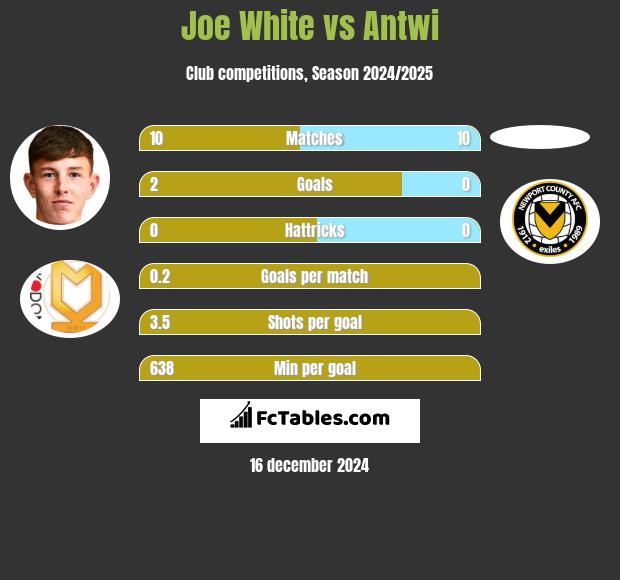 Joe White vs Antwi h2h player stats