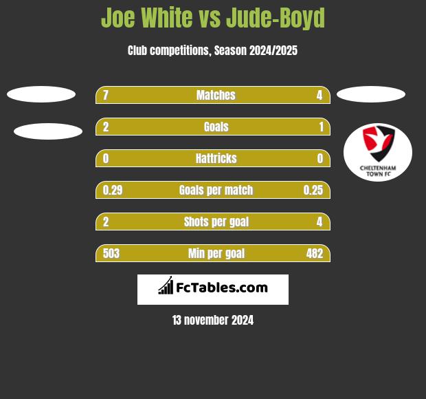 Joe White vs Jude-Boyd h2h player stats