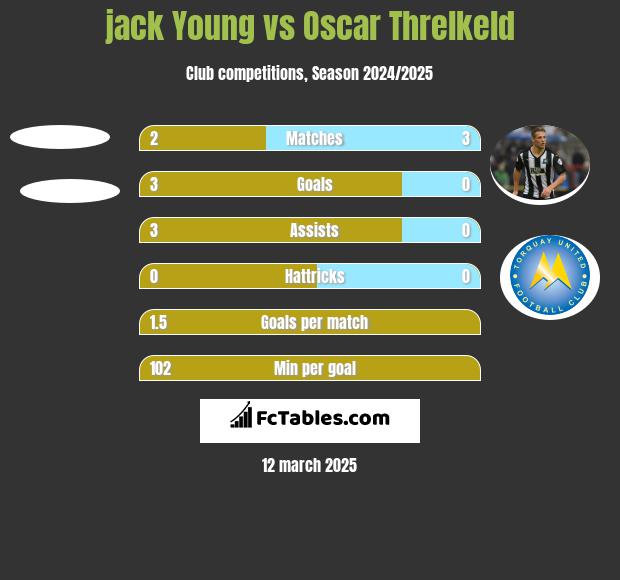 jack Young vs Oscar Threlkeld h2h player stats