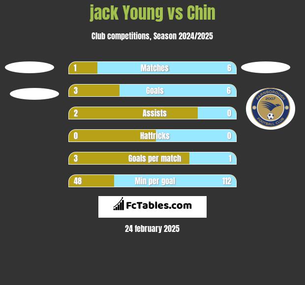 jack Young vs Chin h2h player stats