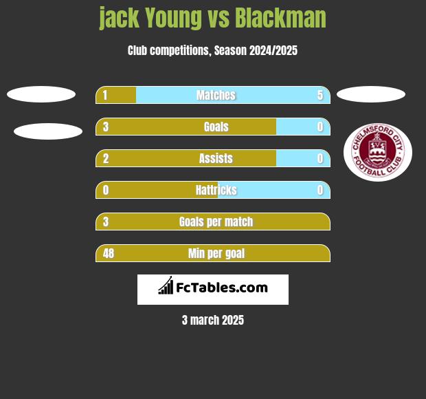 jack Young vs Blackman h2h player stats