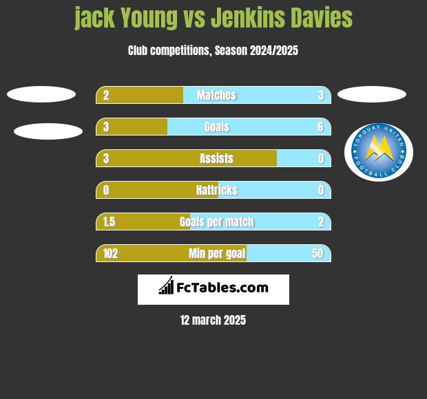 jack Young vs Jenkins Davies h2h player stats