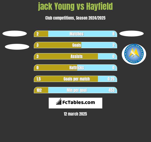 jack Young vs Hayfield h2h player stats