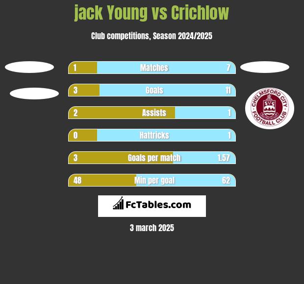 jack Young vs Crichlow h2h player stats