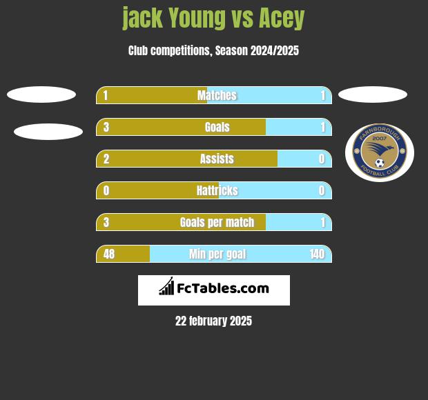 jack Young vs Acey h2h player stats