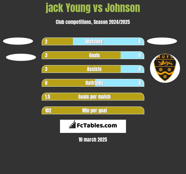 jack Young vs Johnson h2h player stats