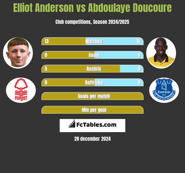 Elliot Anderson vs Abdoulaye Doucoure h2h player stats