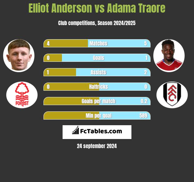 Elliot Anderson vs Adama Traore h2h player stats