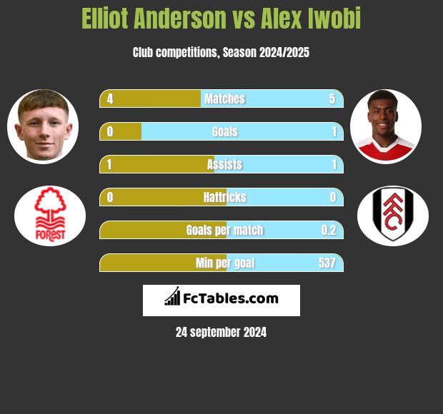 Elliot Anderson vs Alex Iwobi h2h player stats