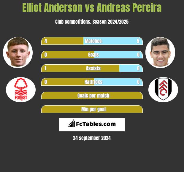 Elliot Anderson vs Andreas Pereira h2h player stats