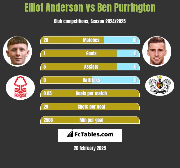 Elliot Anderson vs Ben Purrington h2h player stats