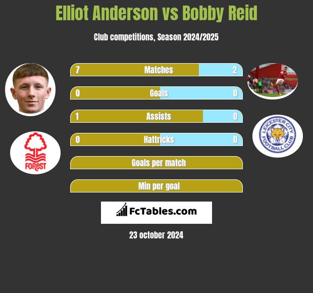 Elliot Anderson vs Bobby Reid h2h player stats