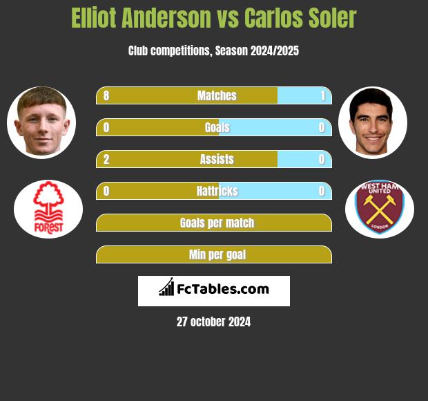 Elliot Anderson vs Carlos Soler h2h player stats