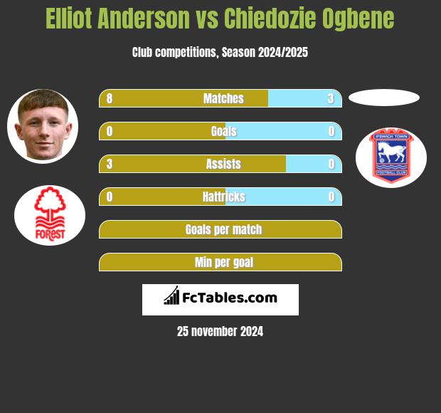 Elliot Anderson vs Chiedozie Ogbene h2h player stats