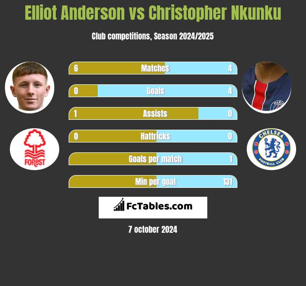 Elliot Anderson vs Christopher Nkunku h2h player stats