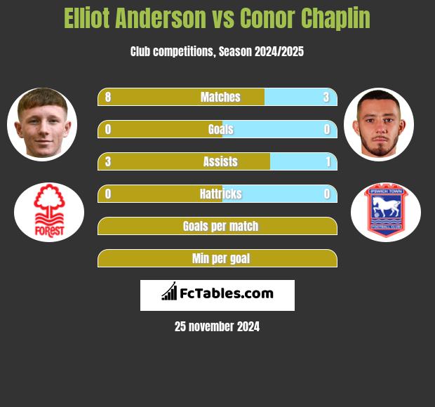 Elliot Anderson vs Conor Chaplin h2h player stats