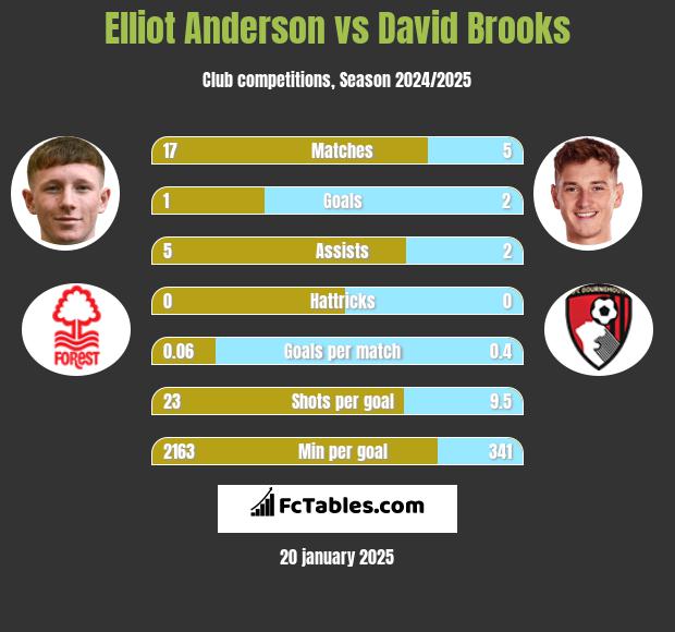 Elliot Anderson vs David Brooks h2h player stats