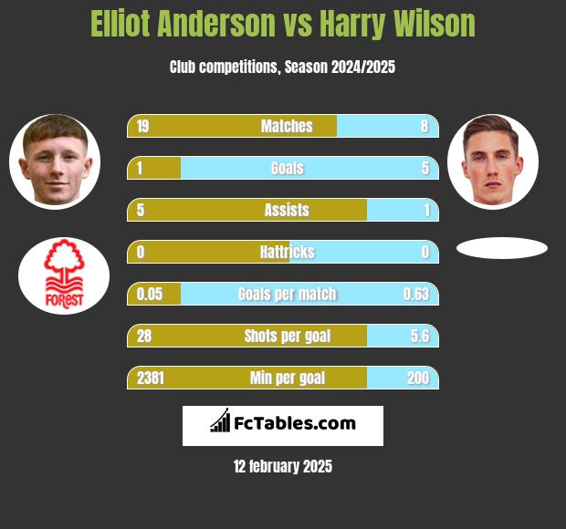 Elliot Anderson vs Harry Wilson h2h player stats