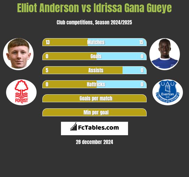 Elliot Anderson vs Idrissa Gana Gueye h2h player stats