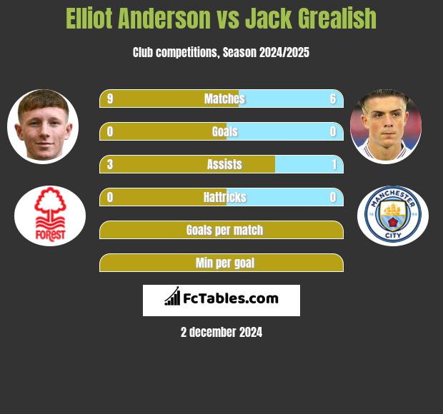 Elliot Anderson vs Jack Grealish h2h player stats